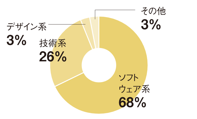 コンピュータ・コミュニケーション科